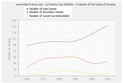 La Poterie-Cap-d'Antifer : Evolution of the types of housing